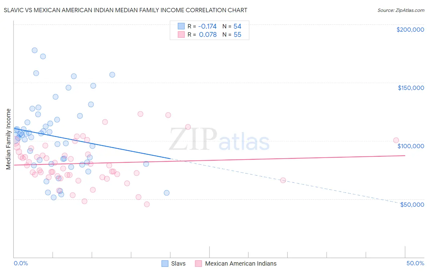 Slavic vs Mexican American Indian Median Family Income