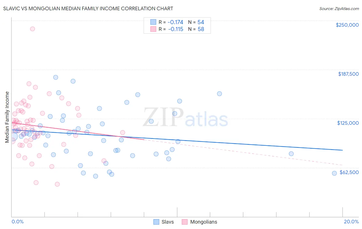 Slavic vs Mongolian Median Family Income