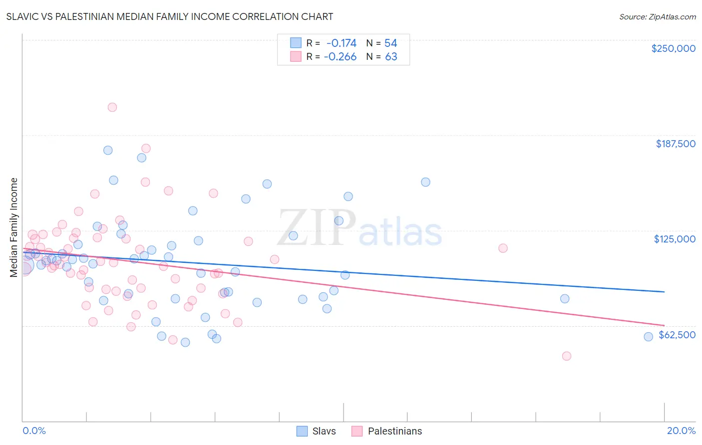 Slavic vs Palestinian Median Family Income