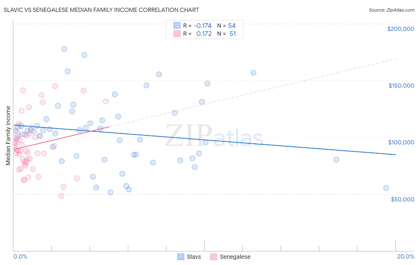 Slavic vs Senegalese Median Family Income