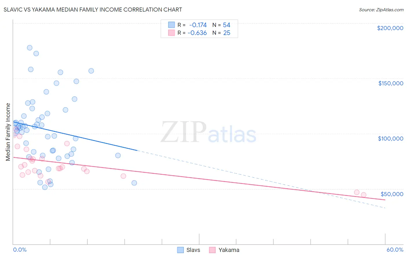 Slavic vs Yakama Median Family Income