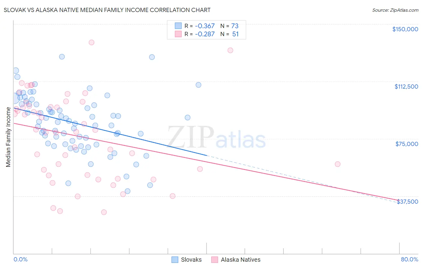 Slovak vs Alaska Native Median Family Income