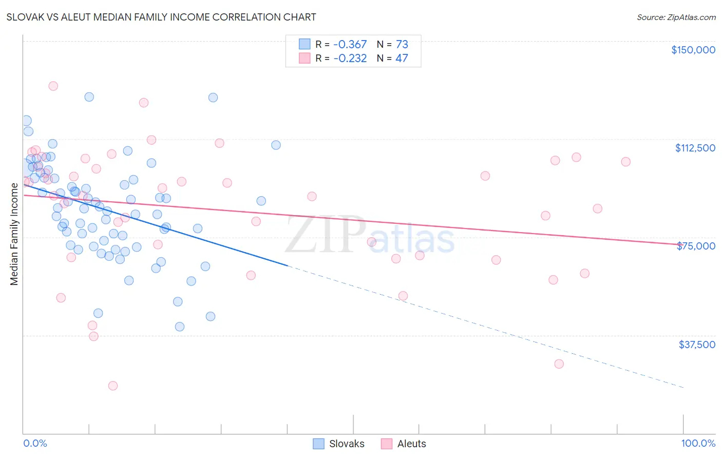 Slovak vs Aleut Median Family Income