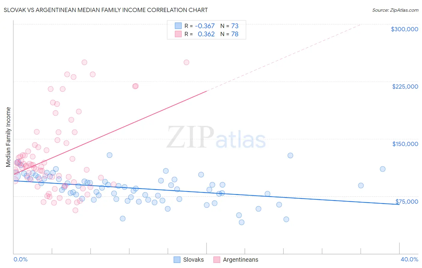 Slovak vs Argentinean Median Family Income