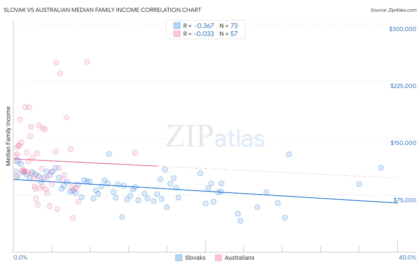Slovak vs Australian Median Family Income