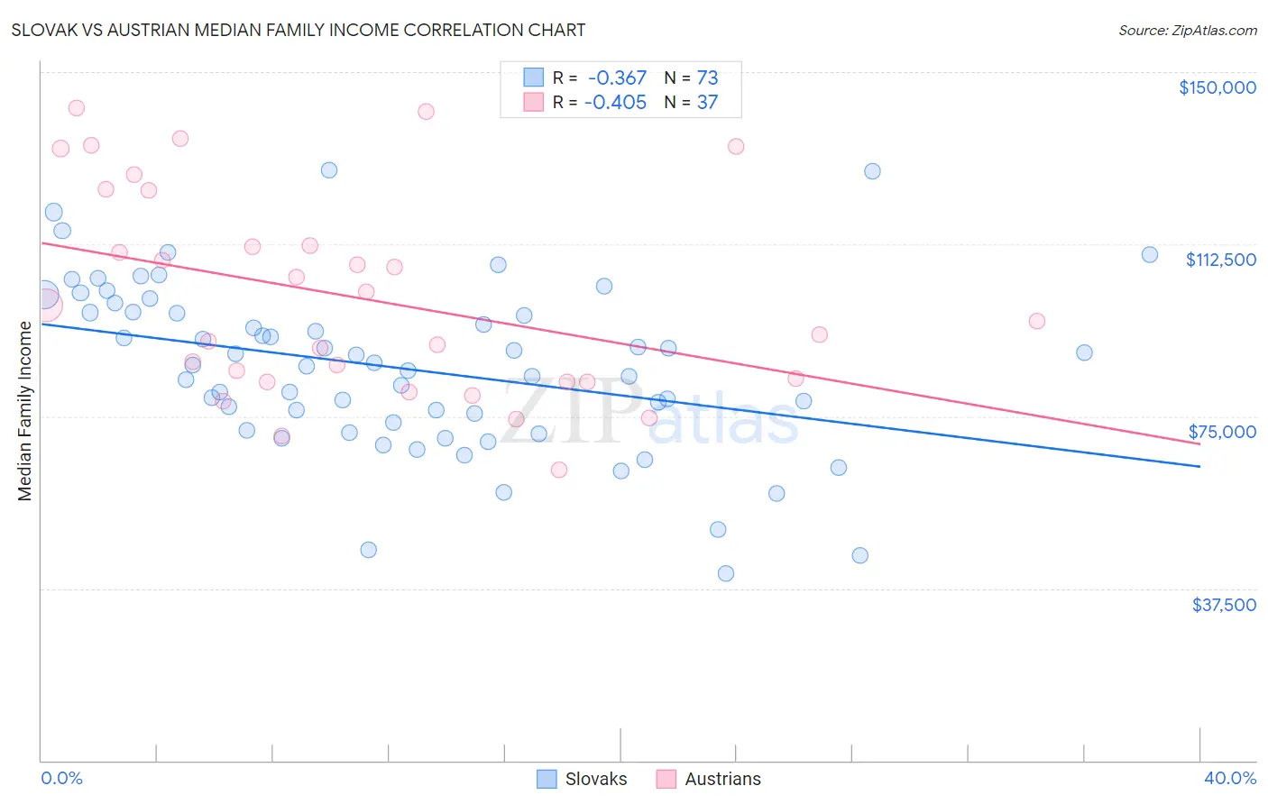 Slovak vs Austrian Median Family Income