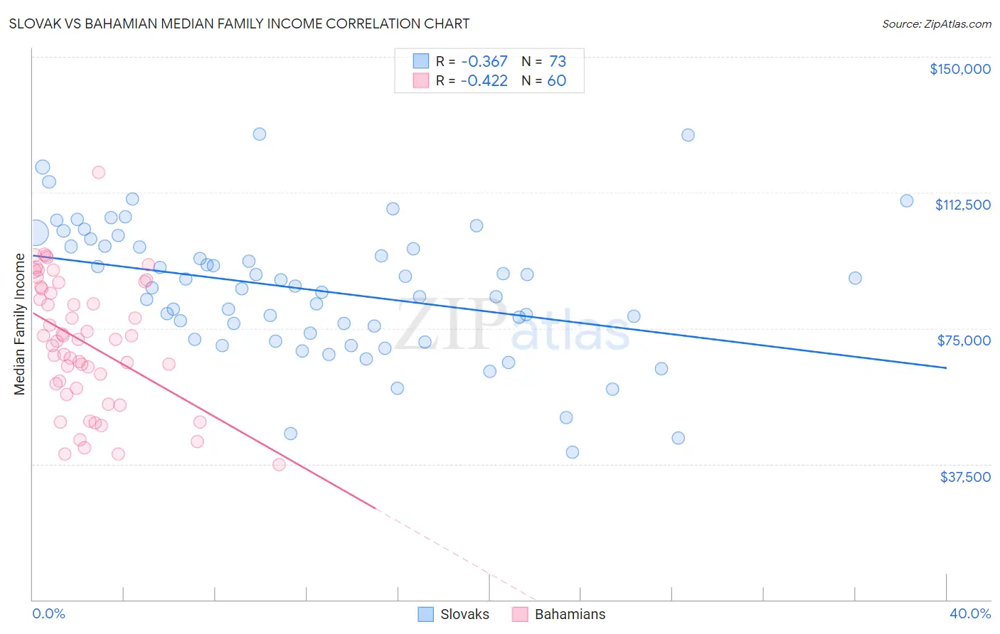 Slovak vs Bahamian Median Family Income