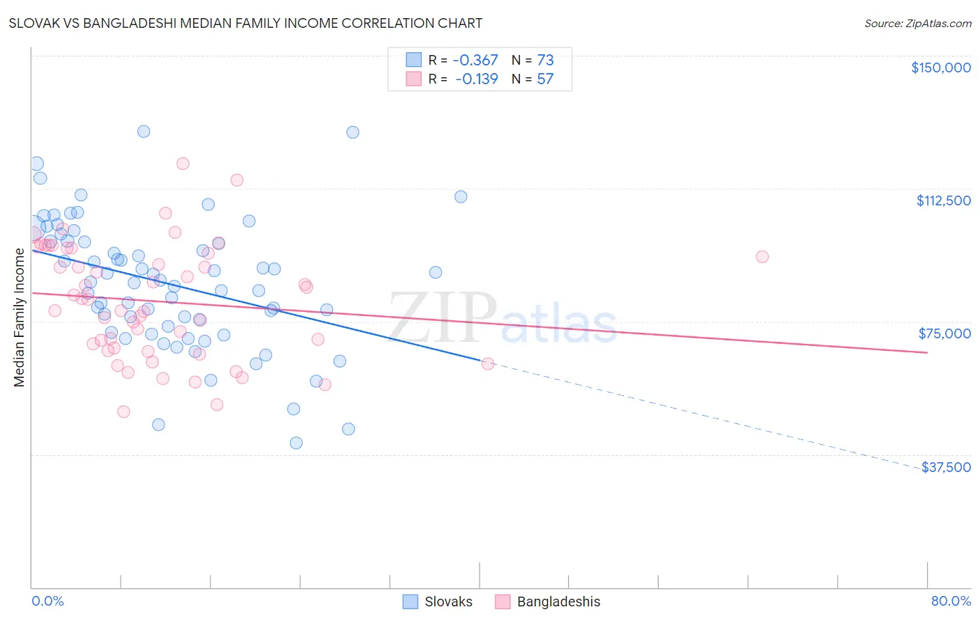 Slovak vs Bangladeshi Median Family Income