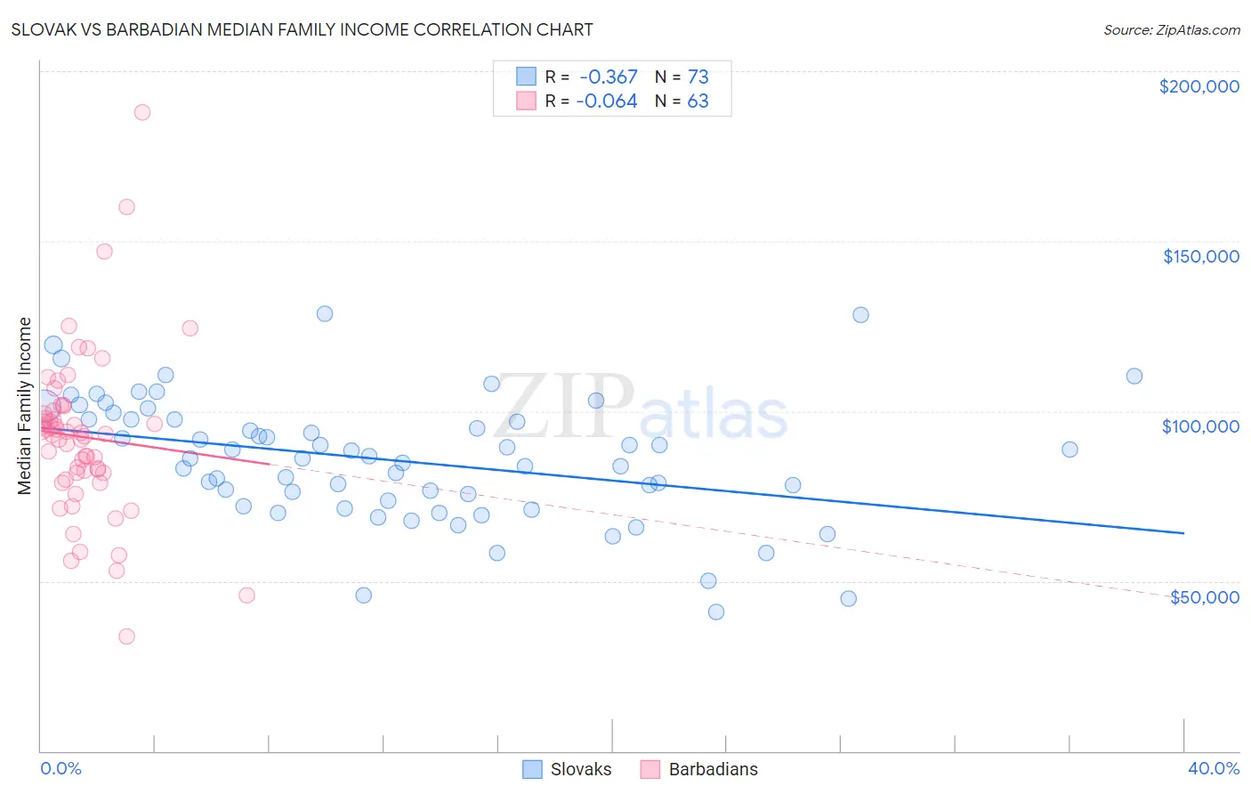 Slovak vs Barbadian Median Family Income