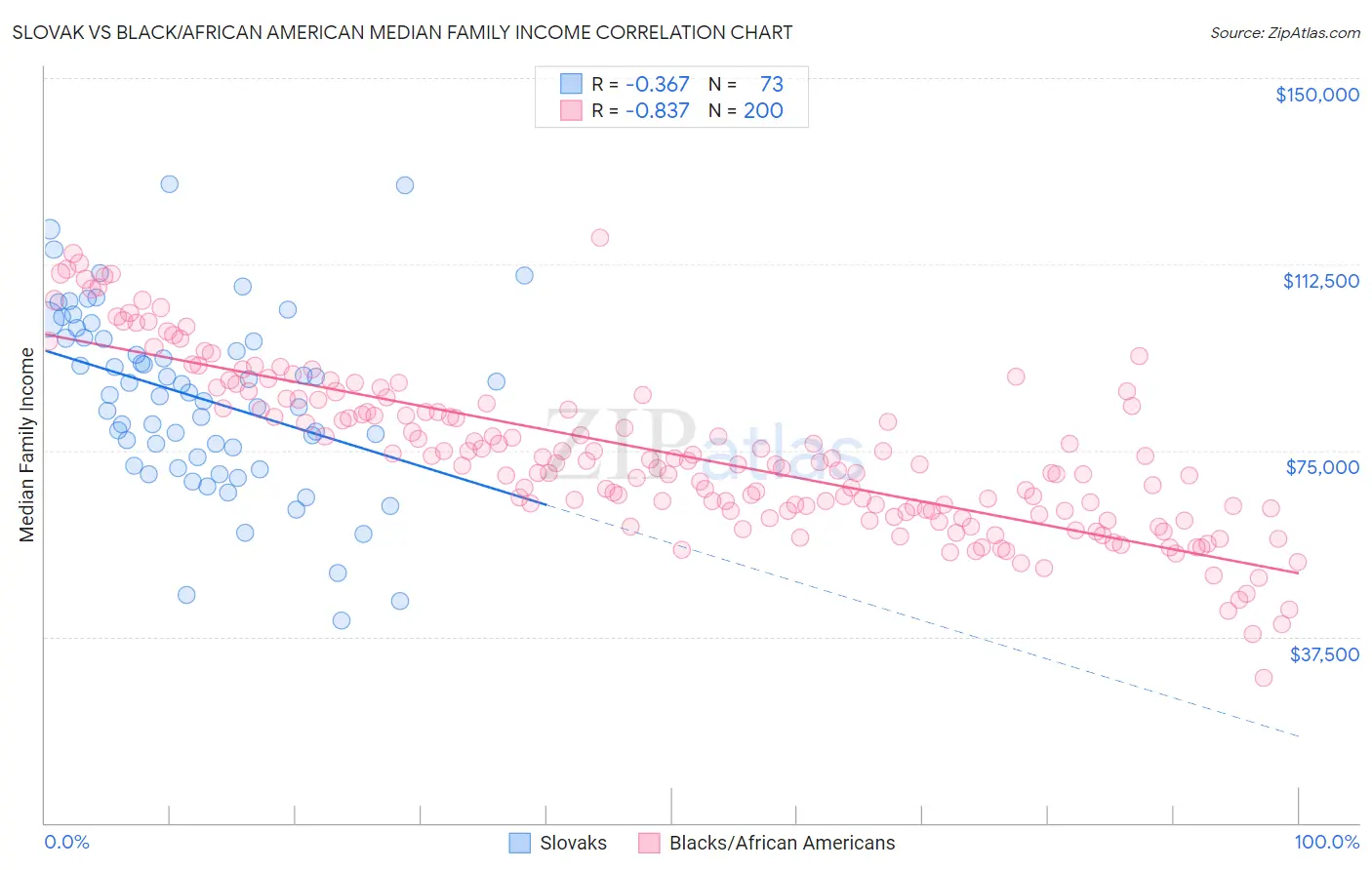 Slovak vs Black/African American Median Family Income