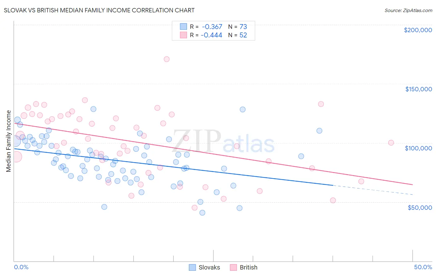 Slovak vs British Median Family Income