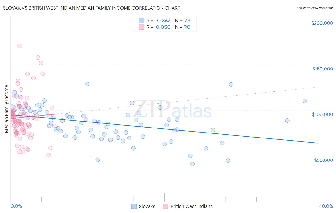 Slovak vs British West Indian Median Family Income