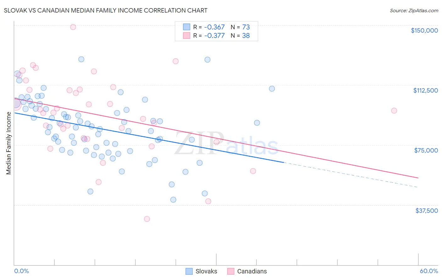 Slovak vs Canadian Median Family Income