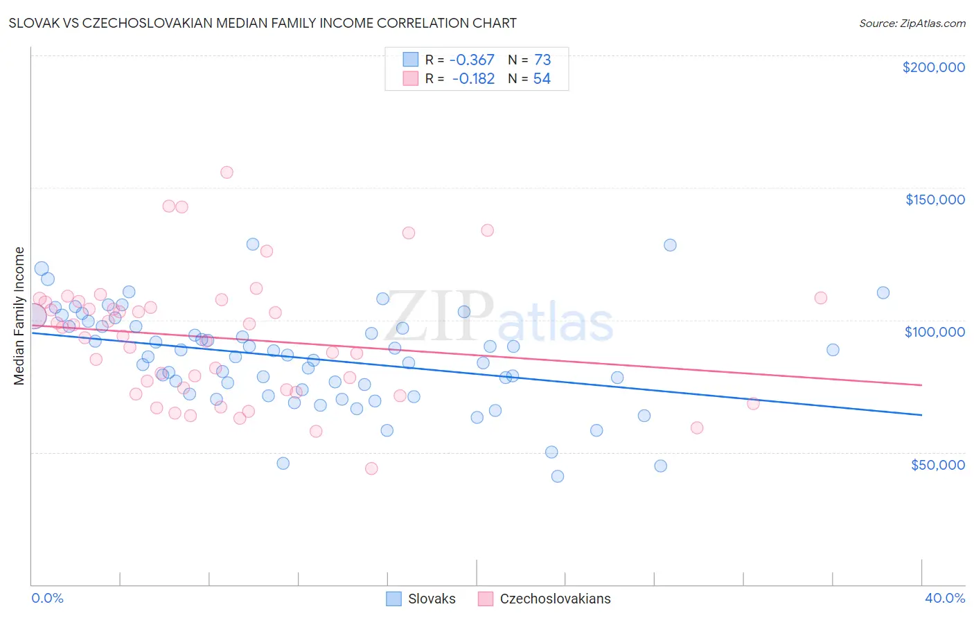 Slovak vs Czechoslovakian Median Family Income