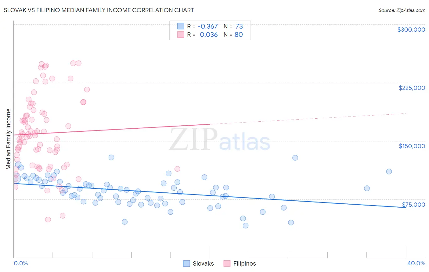 Slovak vs Filipino Median Family Income