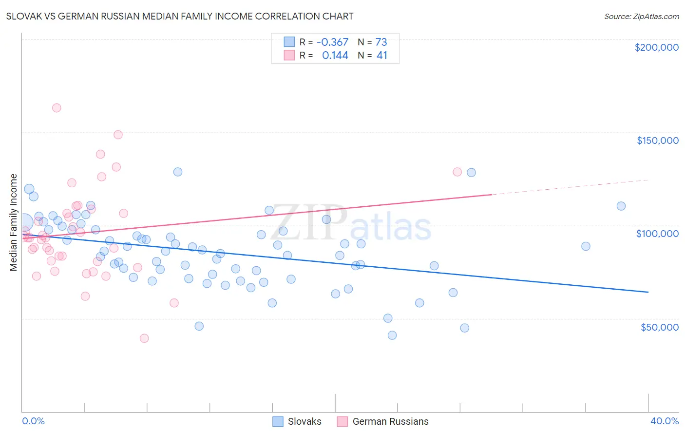 Slovak vs German Russian Median Family Income