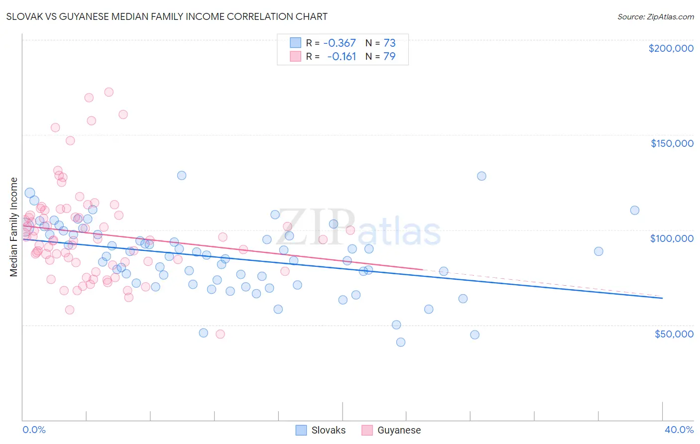 Slovak vs Guyanese Median Family Income