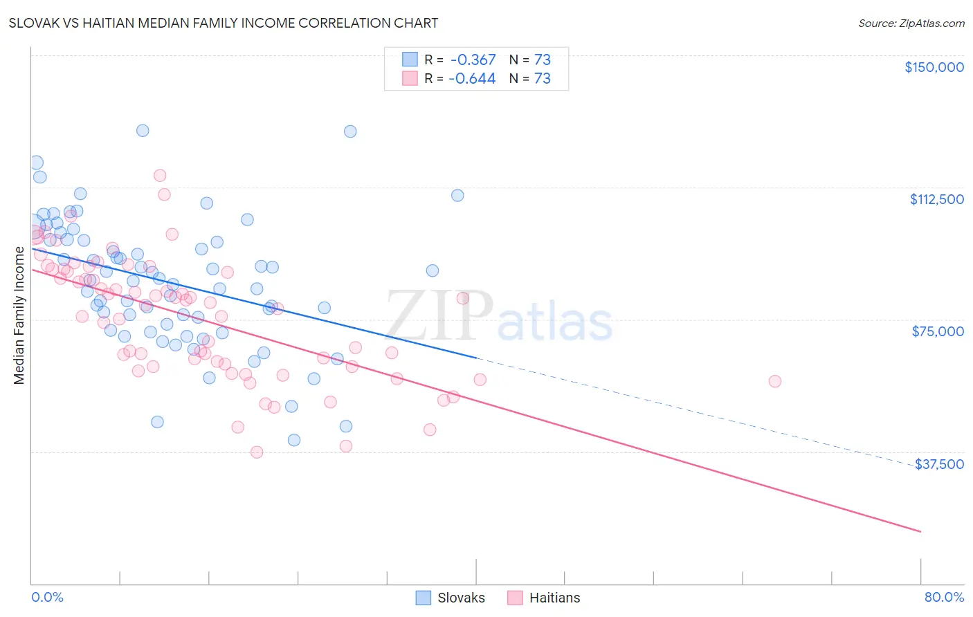 Slovak vs Haitian Median Family Income