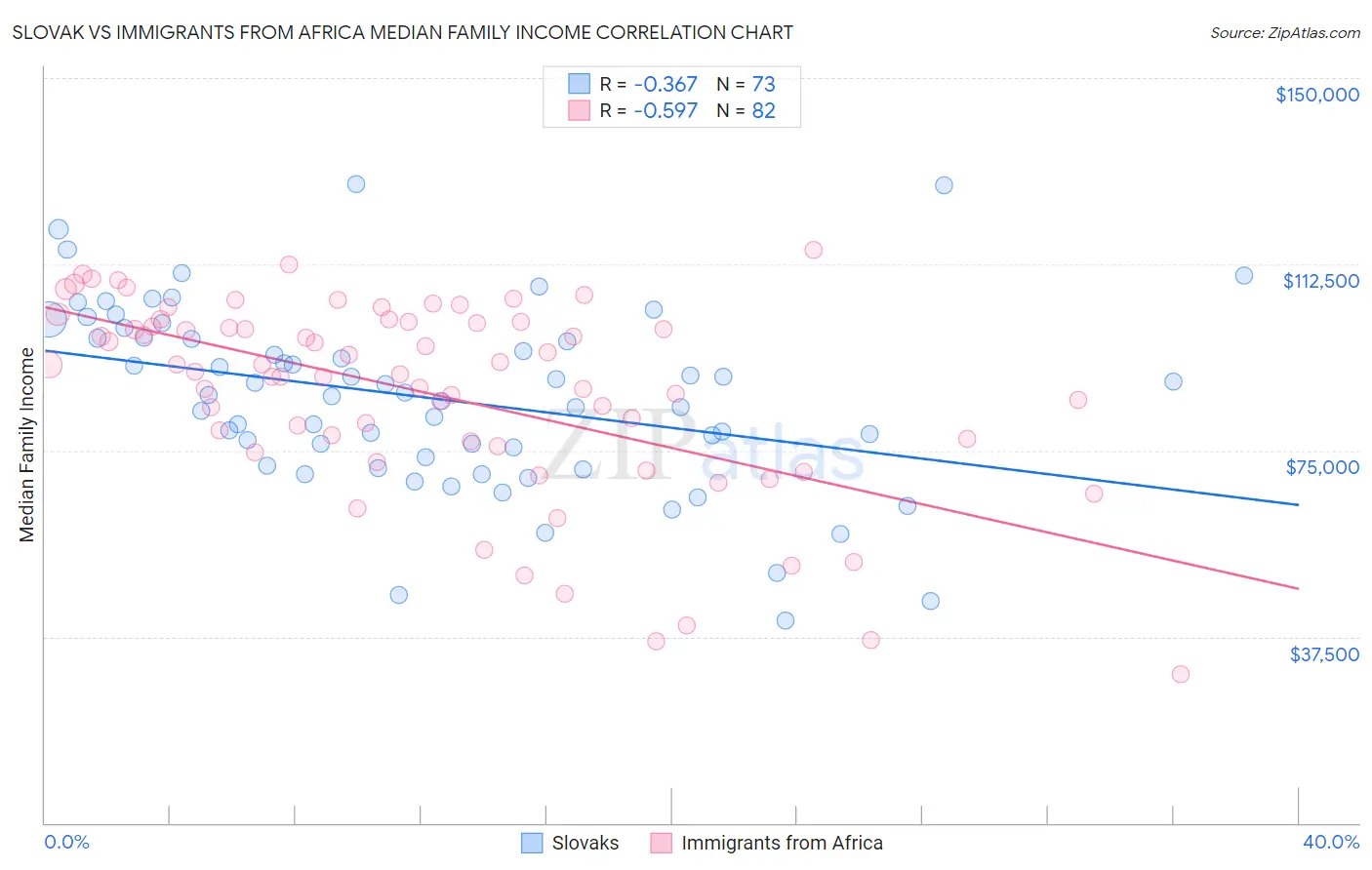 Slovak vs Immigrants from Africa Median Family Income