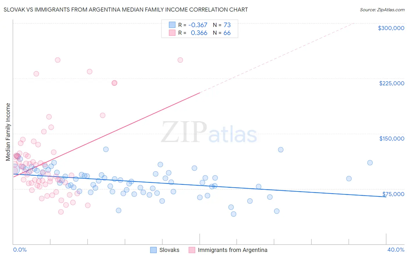 Slovak vs Immigrants from Argentina Median Family Income