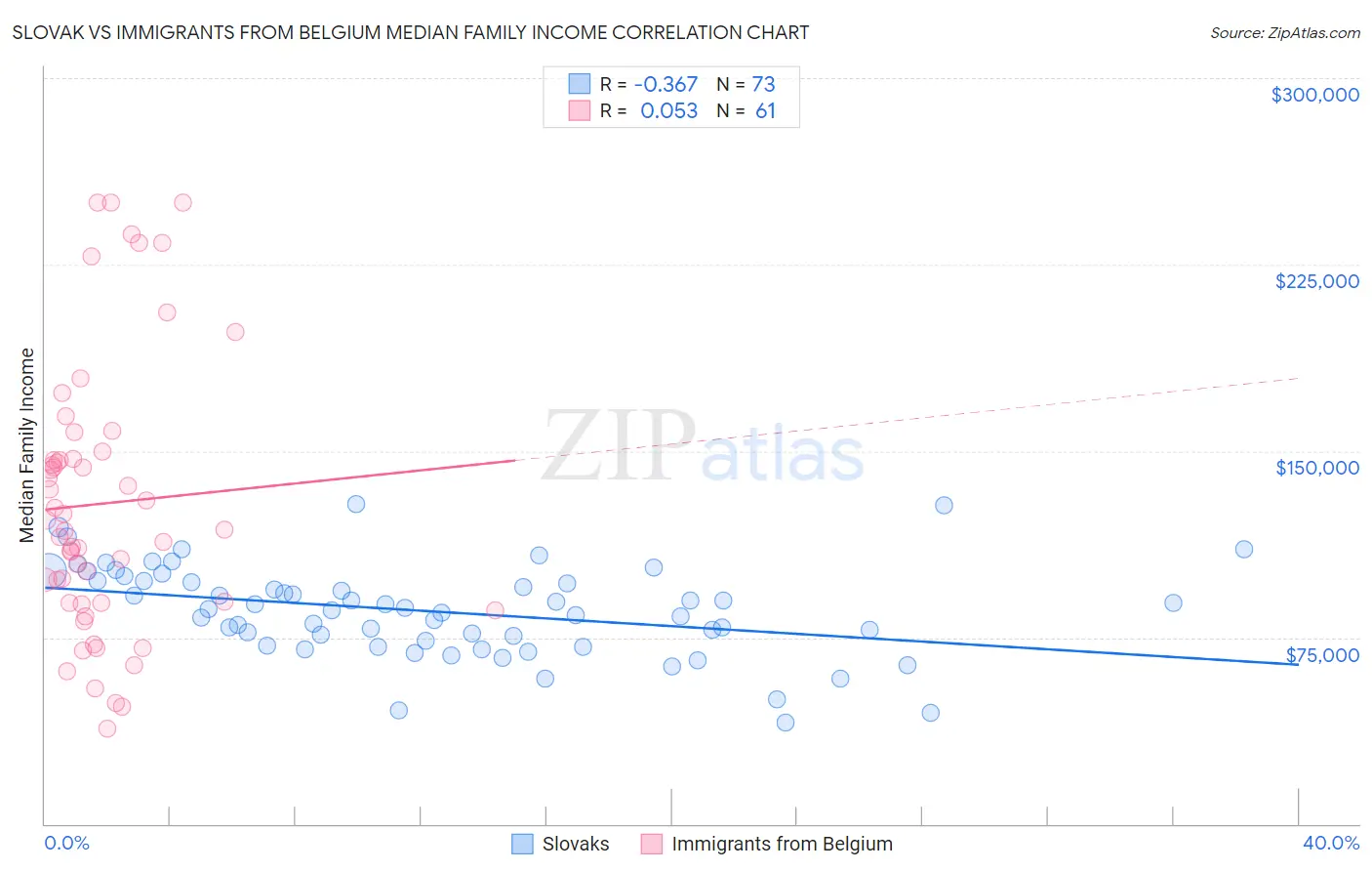 Slovak vs Immigrants from Belgium Median Family Income