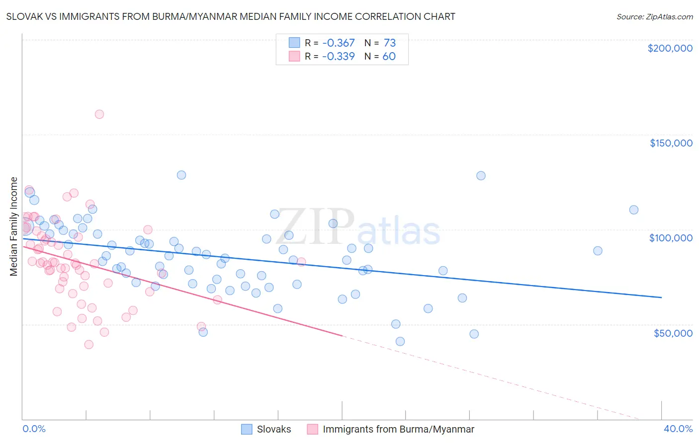 Slovak vs Immigrants from Burma/Myanmar Median Family Income