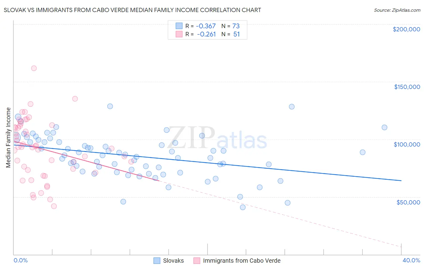 Slovak vs Immigrants from Cabo Verde Median Family Income