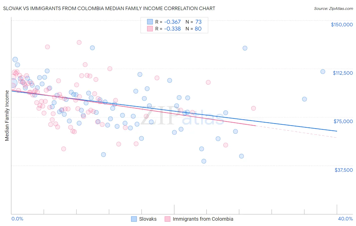 Slovak vs Immigrants from Colombia Median Family Income