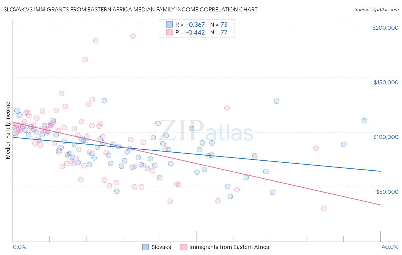 Slovak vs Immigrants from Eastern Africa Median Family Income