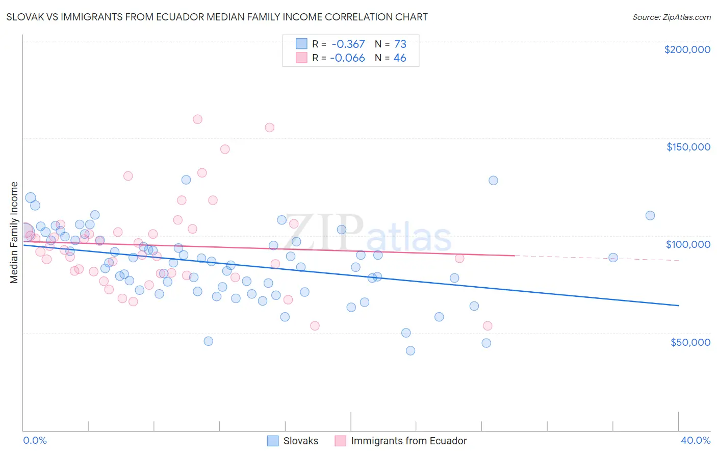 Slovak vs Immigrants from Ecuador Median Family Income