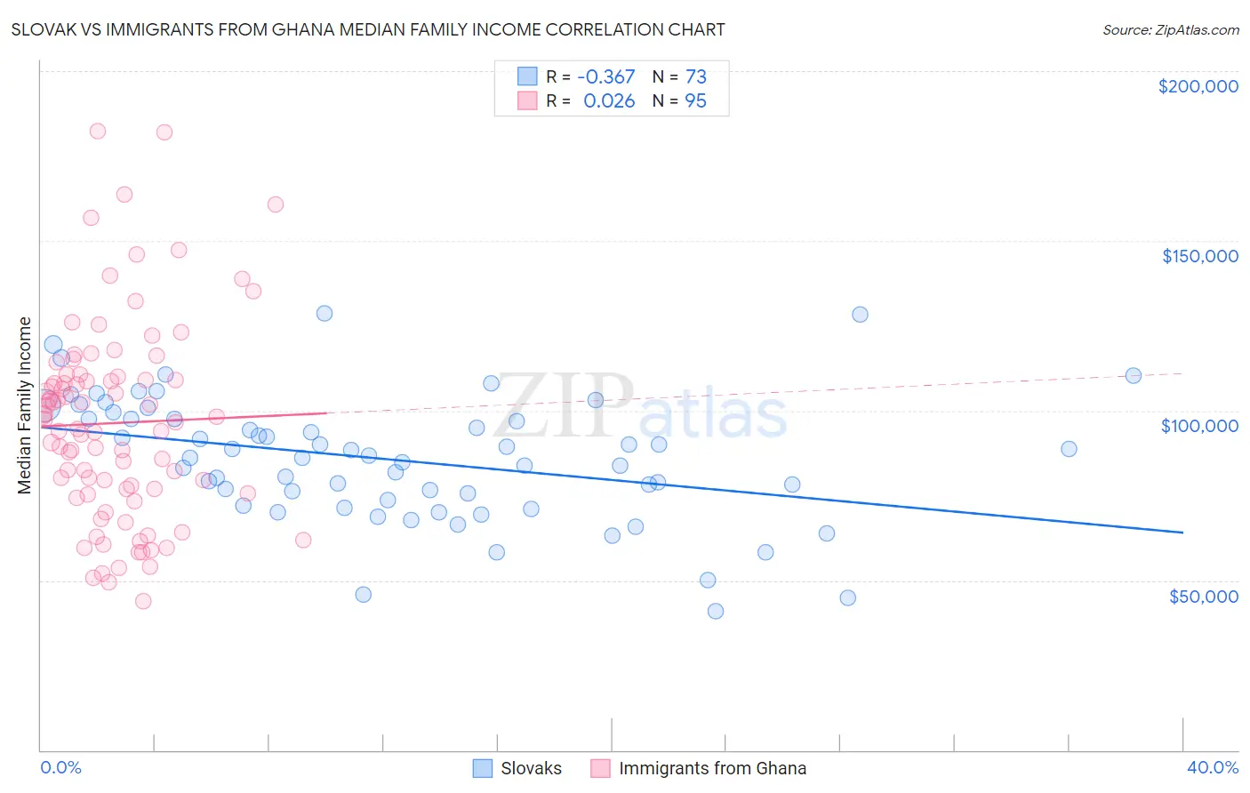 Slovak vs Immigrants from Ghana Median Family Income