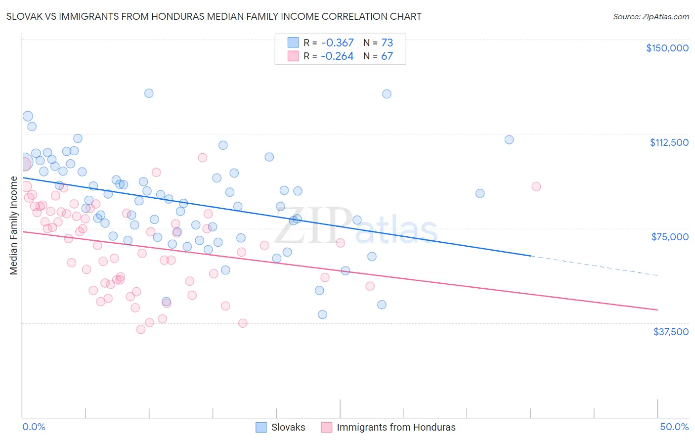 Slovak vs Immigrants from Honduras Median Family Income