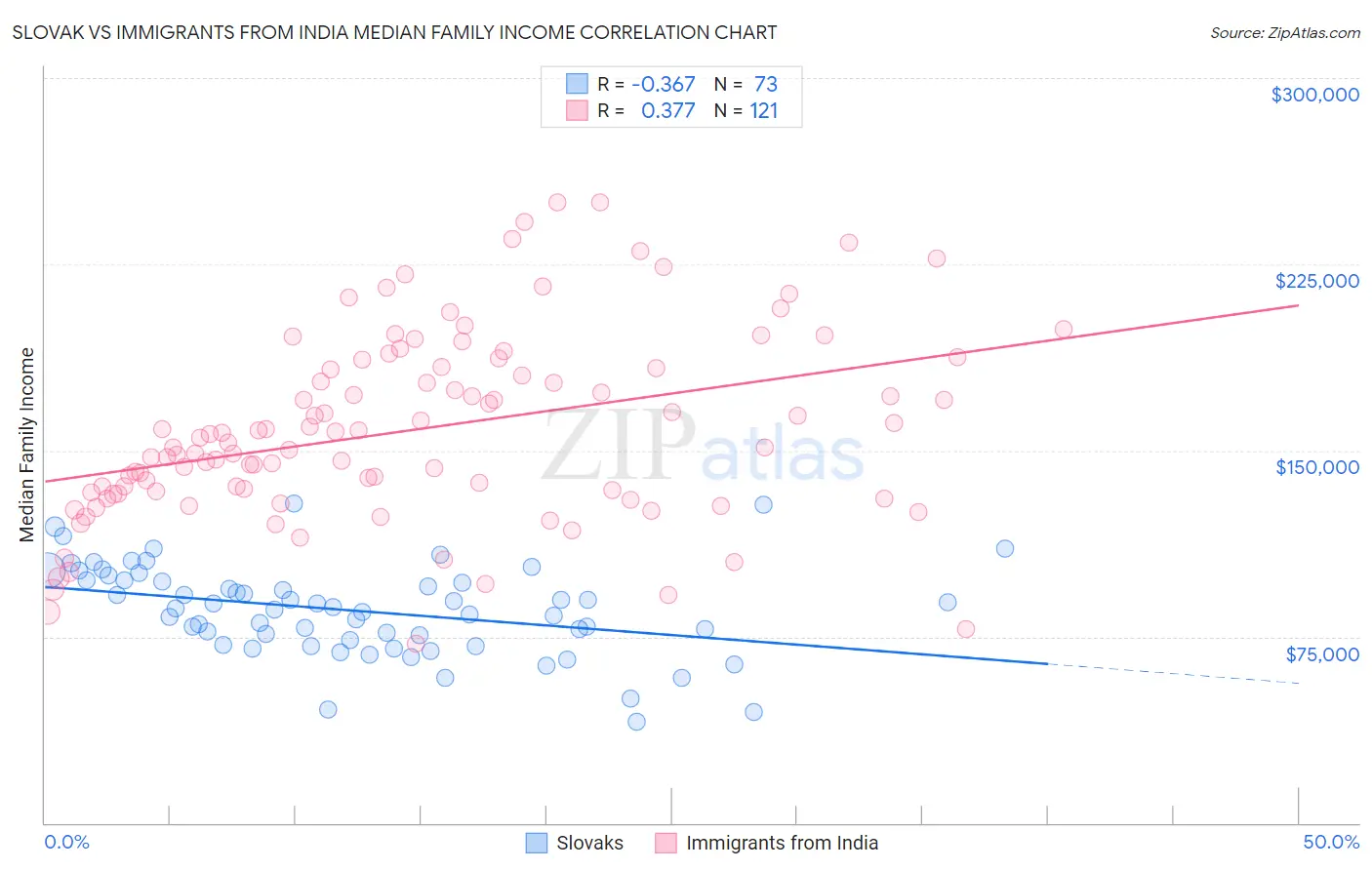 Slovak vs Immigrants from India Median Family Income