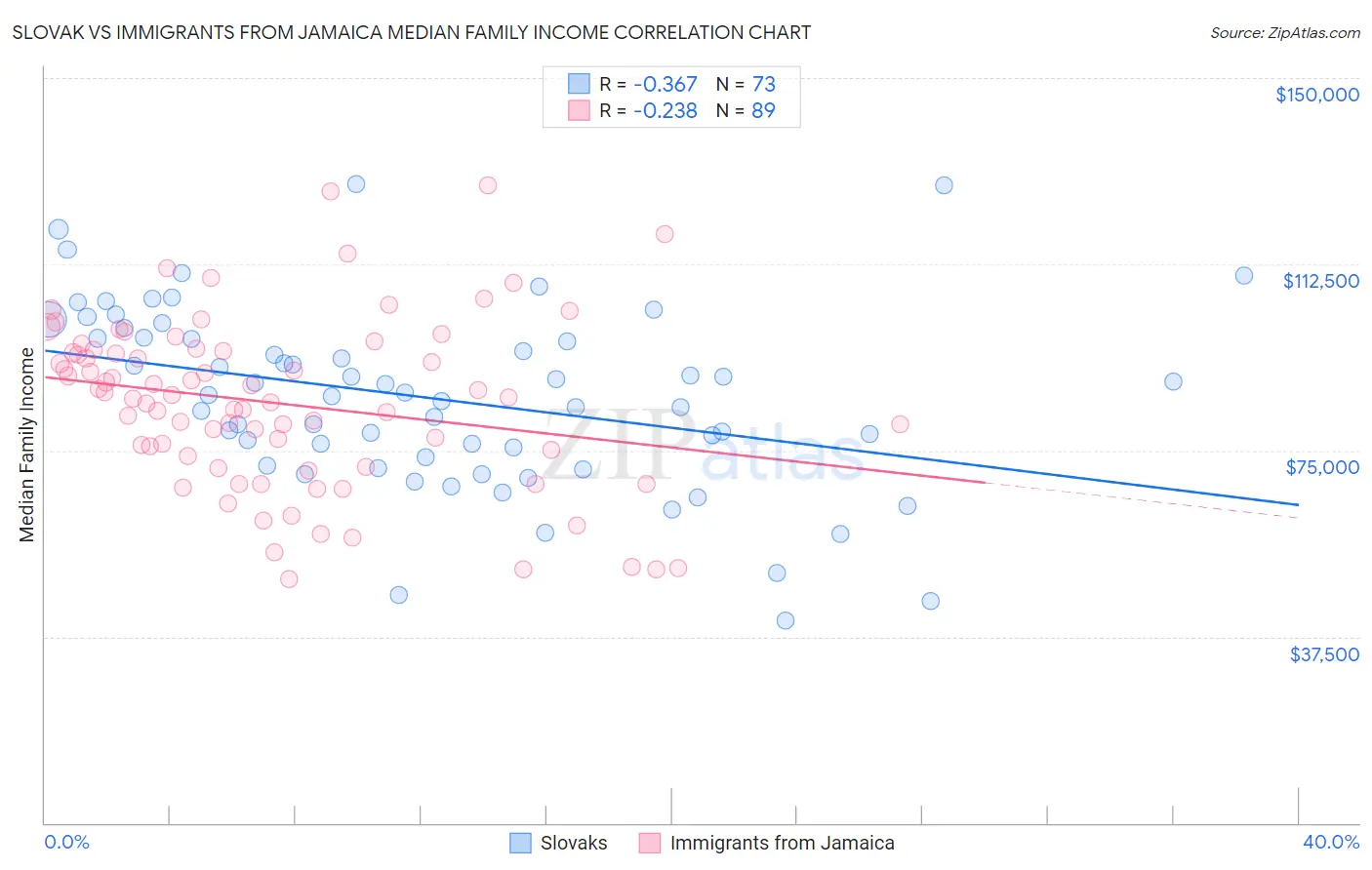 Slovak vs Immigrants from Jamaica Median Family Income