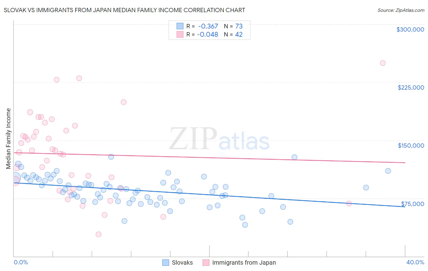 Slovak vs Immigrants from Japan Median Family Income