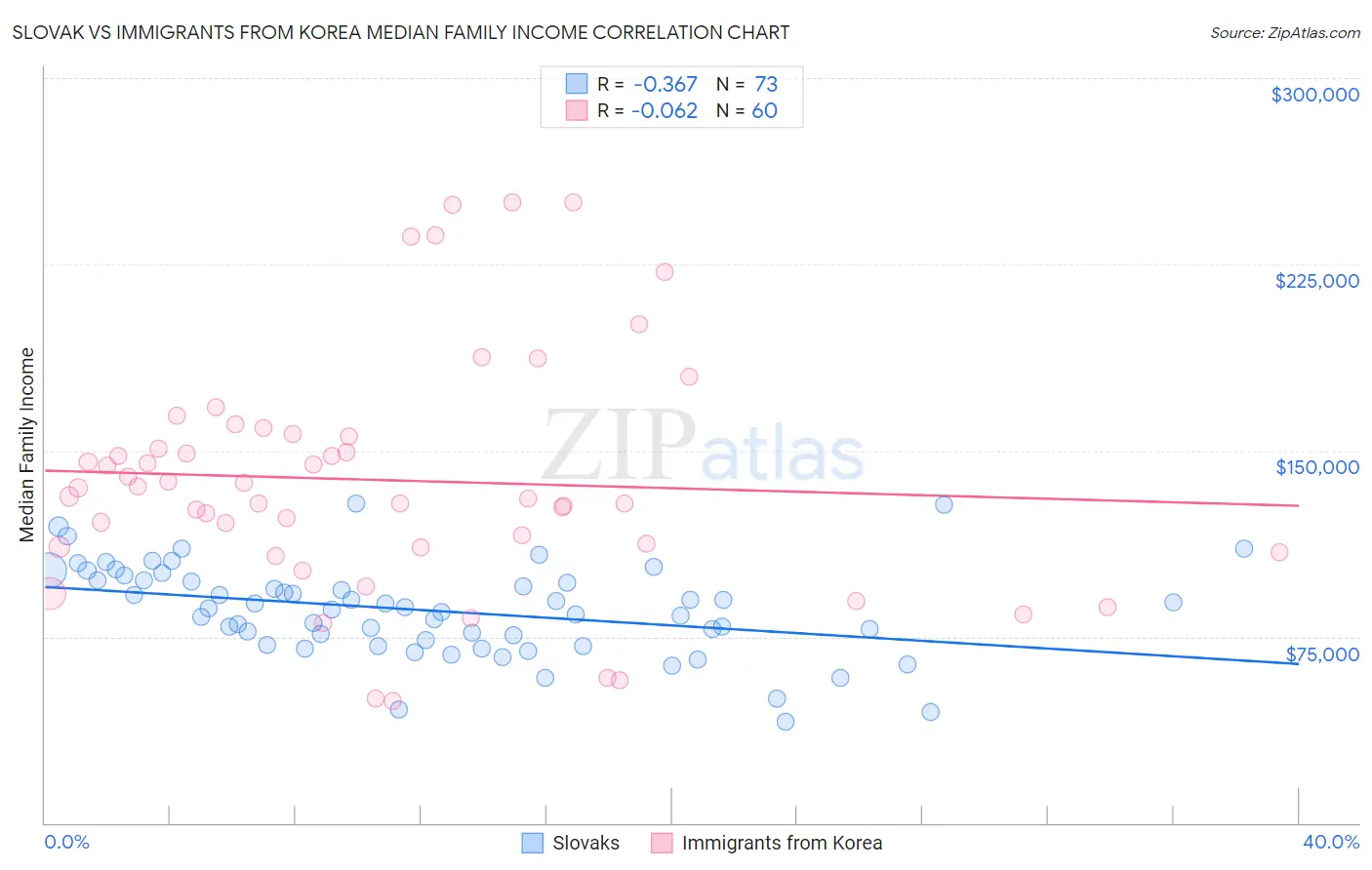 Slovak vs Immigrants from Korea Median Family Income