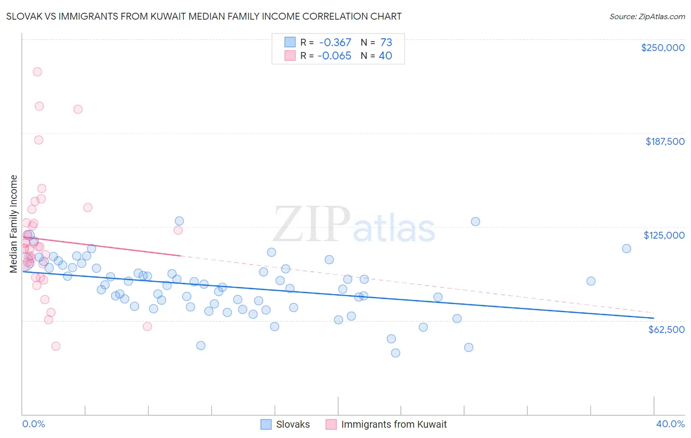 Slovak vs Immigrants from Kuwait Median Family Income