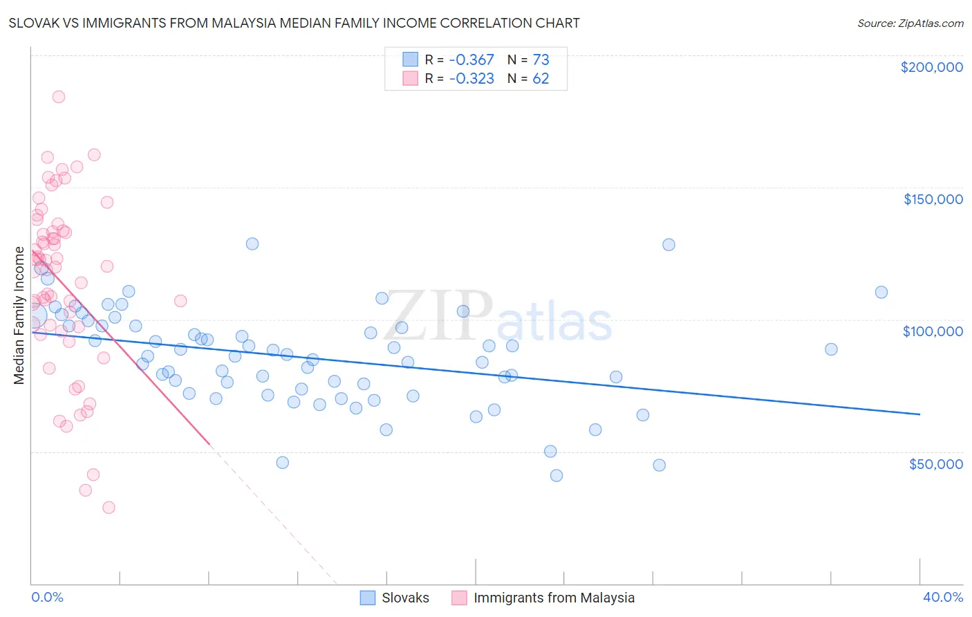 Slovak vs Immigrants from Malaysia Median Family Income