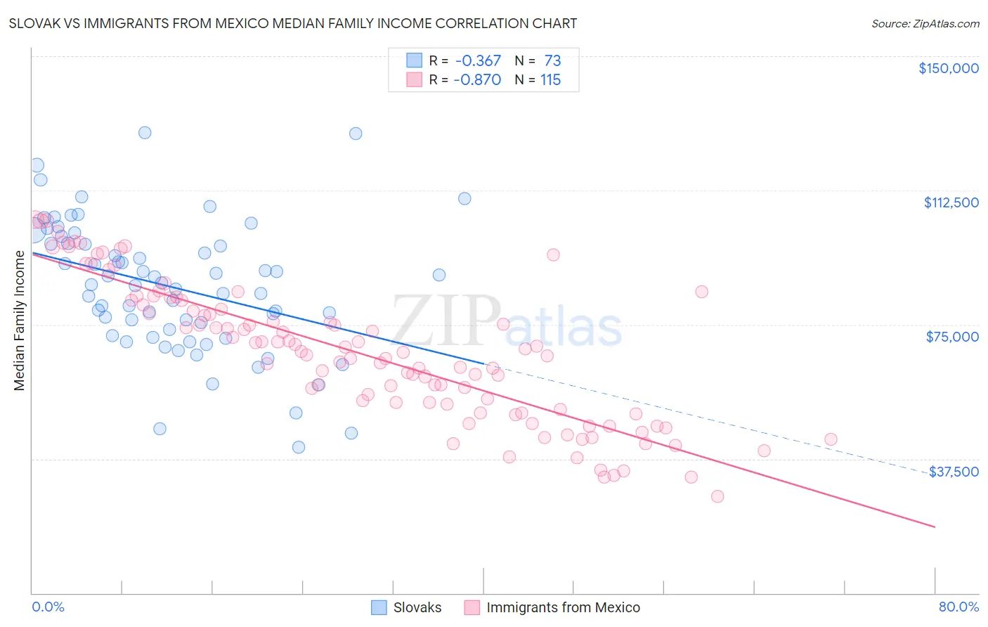 Slovak vs Immigrants from Mexico Median Family Income