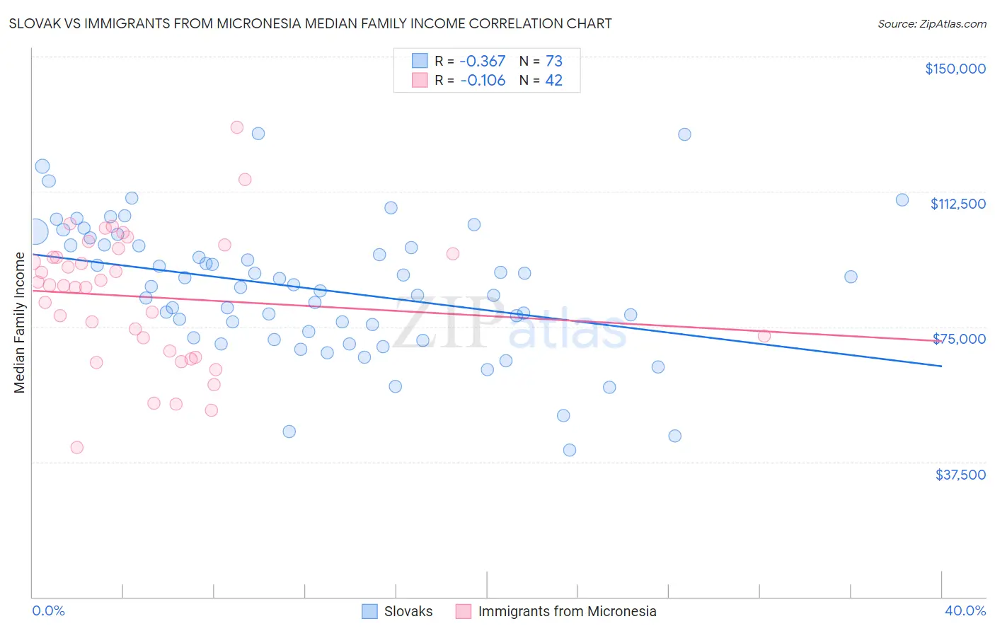 Slovak vs Immigrants from Micronesia Median Family Income