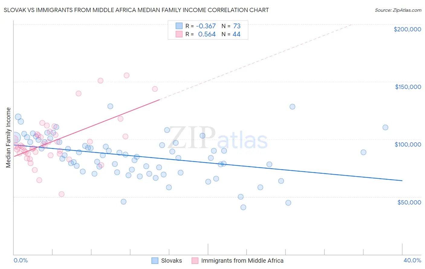 Slovak vs Immigrants from Middle Africa Median Family Income