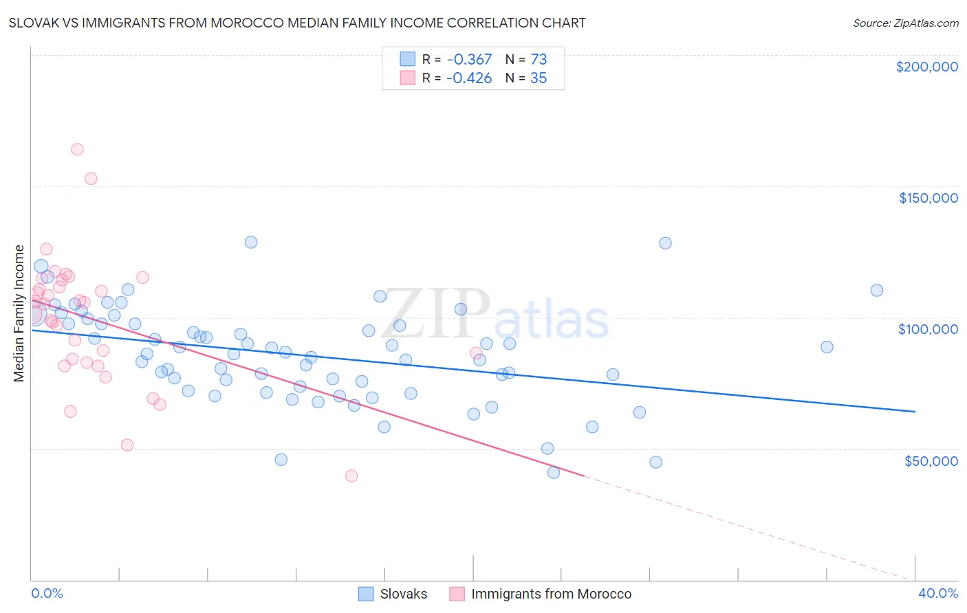 Slovak vs Immigrants from Morocco Median Family Income