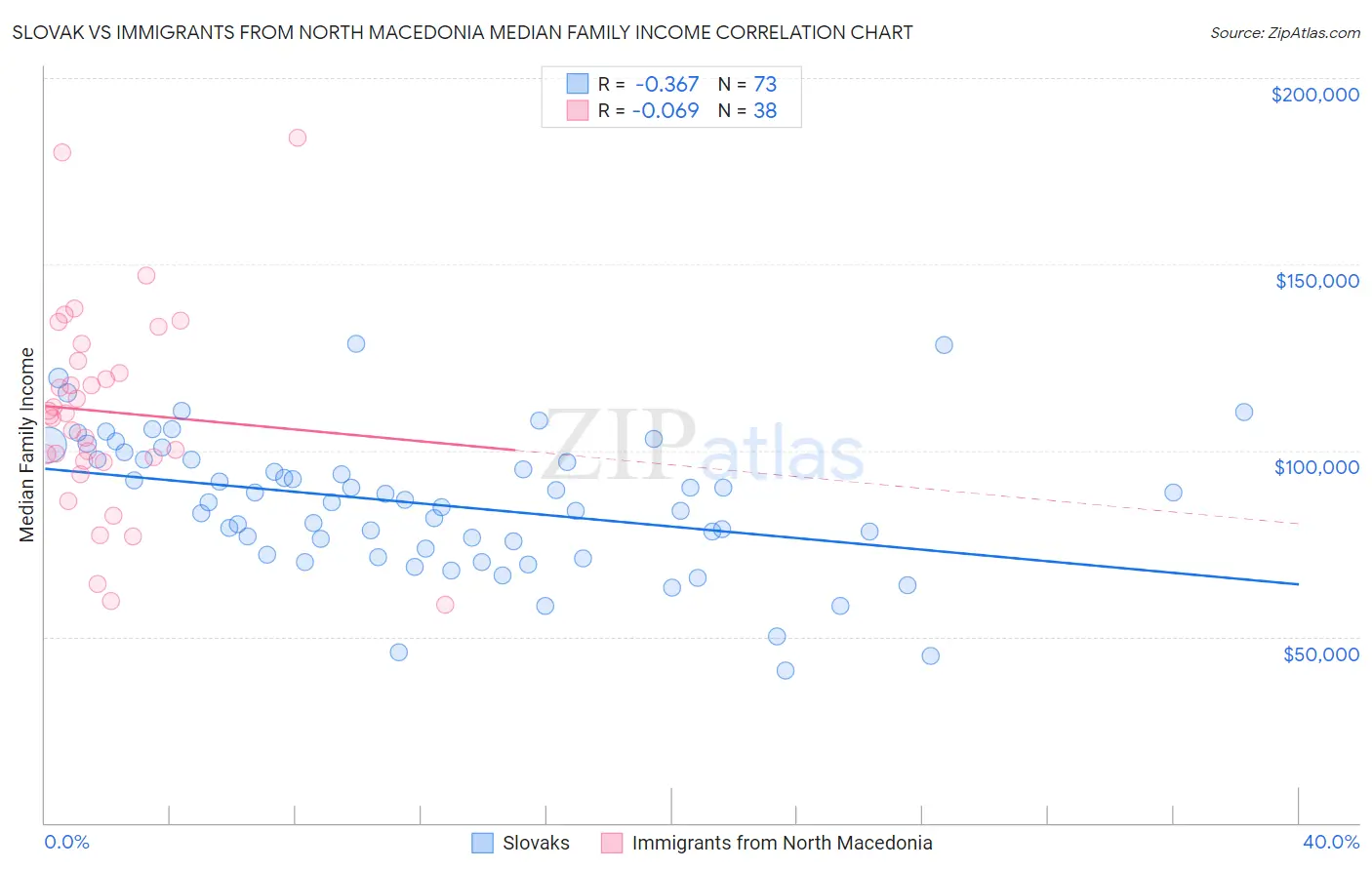 Slovak vs Immigrants from North Macedonia Median Family Income