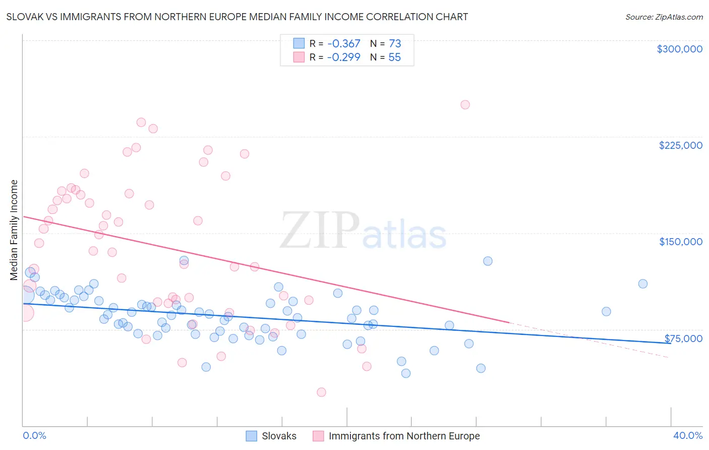 Slovak vs Immigrants from Northern Europe Median Family Income