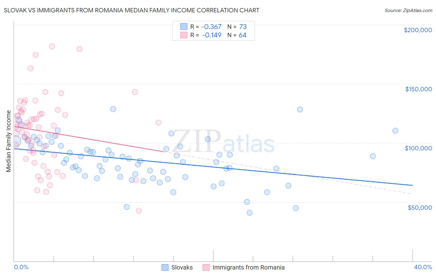 Slovak vs Immigrants from Romania Median Family Income