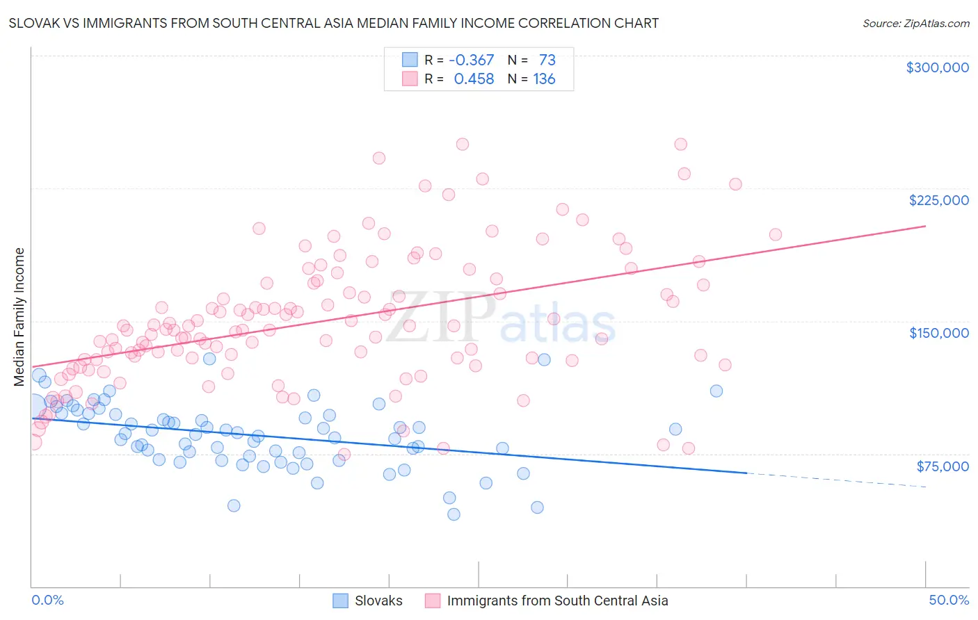 Slovak vs Immigrants from South Central Asia Median Family Income