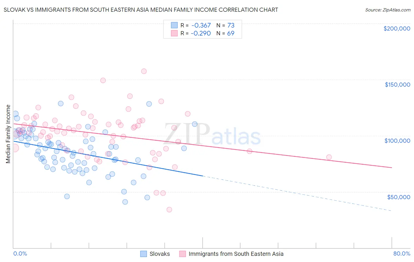 Slovak vs Immigrants from South Eastern Asia Median Family Income