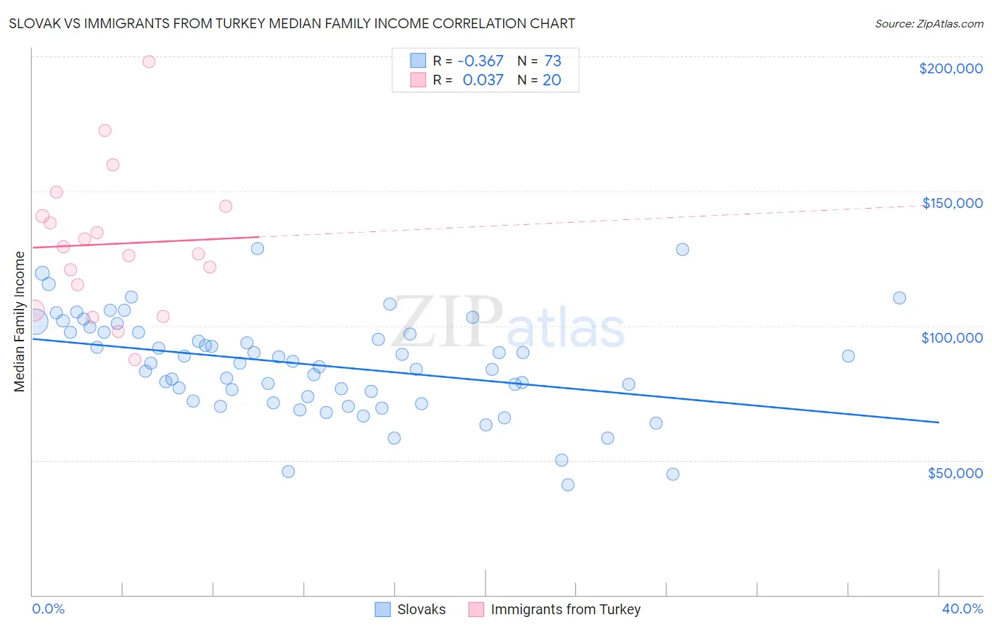 Slovak vs Immigrants from Turkey Median Family Income