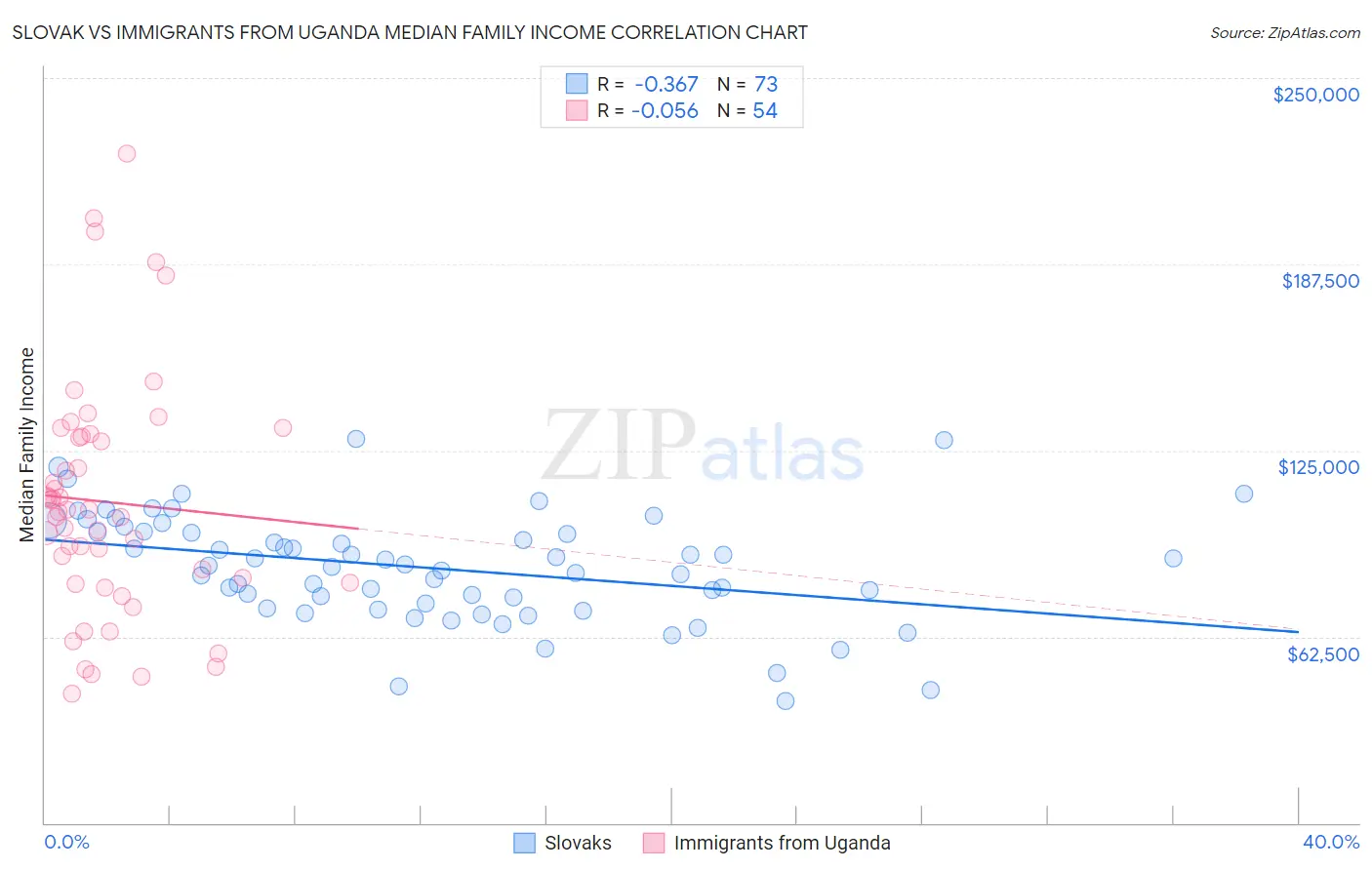 Slovak vs Immigrants from Uganda Median Family Income