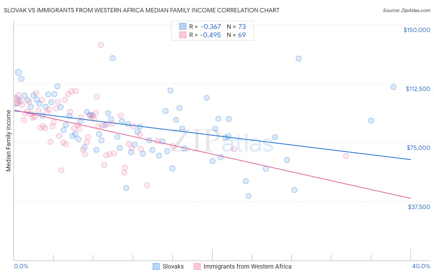 Slovak vs Immigrants from Western Africa Median Family Income
